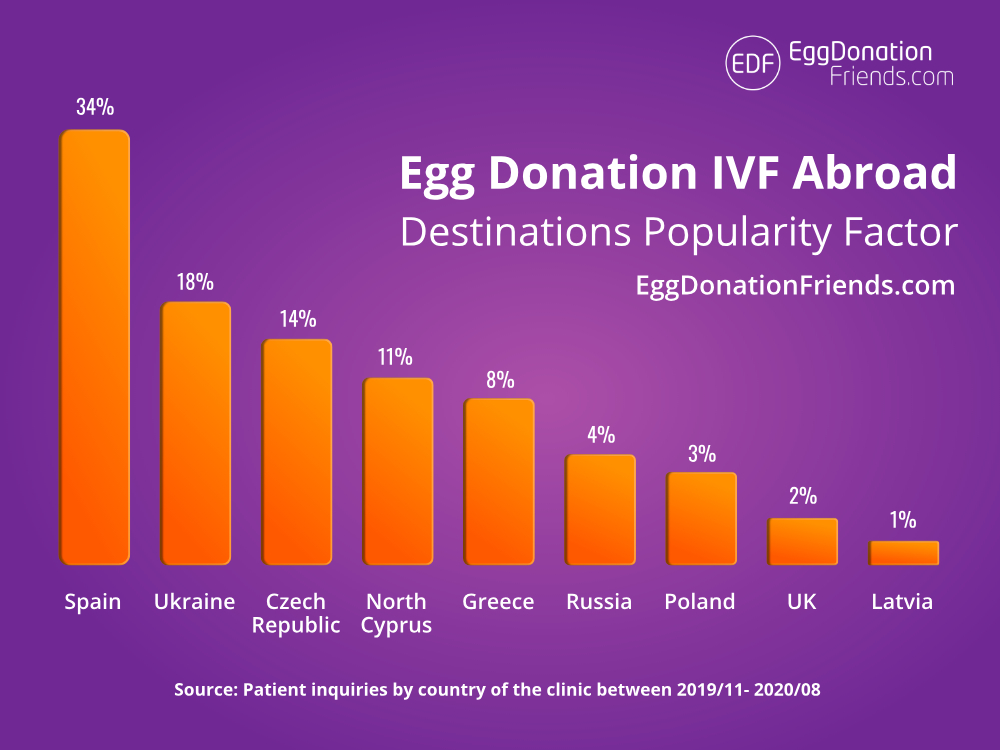 Popolarità del Trattamento di Donazione di Ovuli